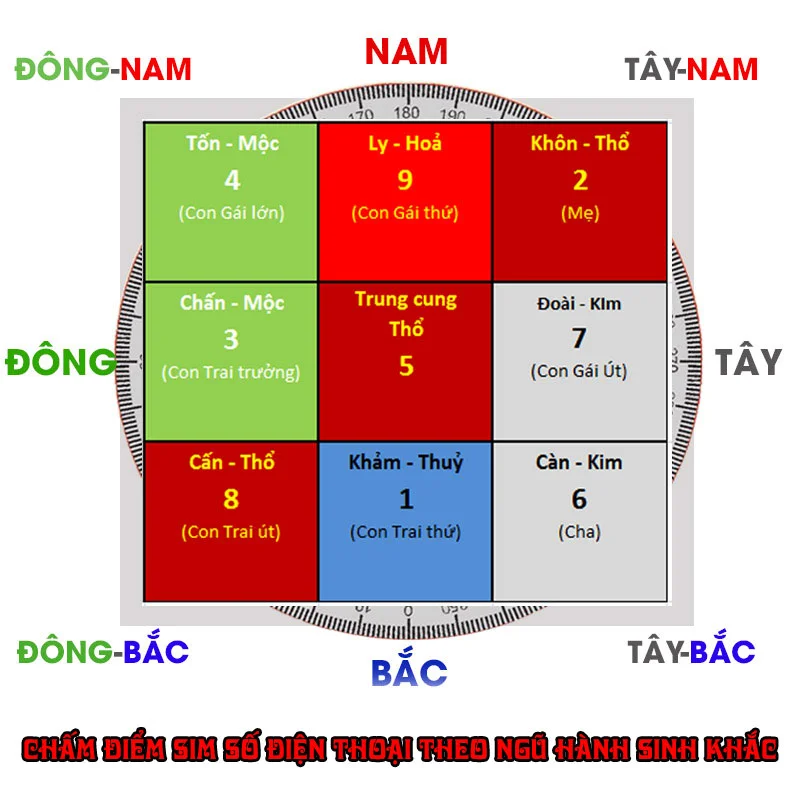 cham-diem-sim-so-dien-thoai-theo-cuu-tinh-do-phap-35express
