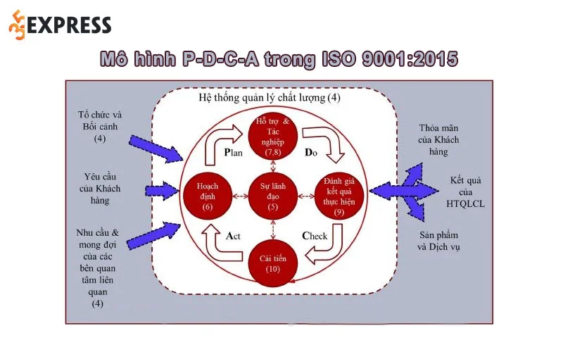 chung-nhan-iso-90012015-PDCA-35express