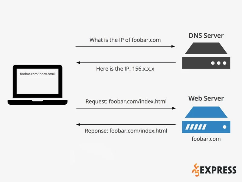 dns-server-la-gi-35express