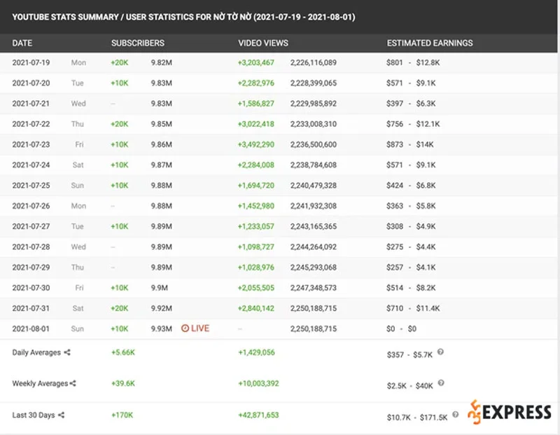 mot-kenh-youtube-viet-nam-sap-dat-duoc-nut-kim-cuong-nhung-sao-lai-khien-cong-dong-ngao-ngan-2-35express