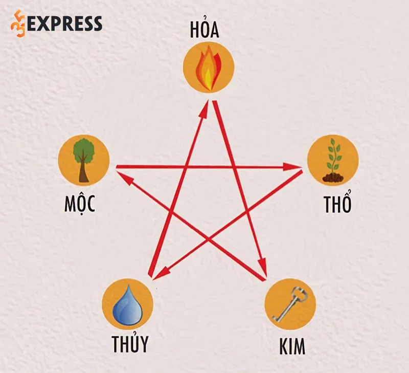 tinh-diem-sim-so-dien-thoai-theo-ngu-hanh-tuong-khac-tu-tru-3-10-diem-35express