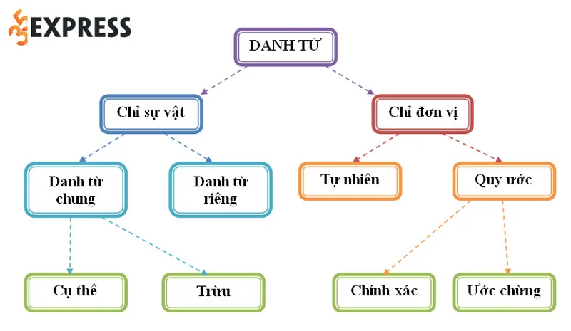 cac-loai-danh-tu-cua-tieng-viet-35express