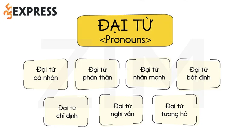 phan-loai-dai-tu-trong-ngu-phap-tieng-viet-35express