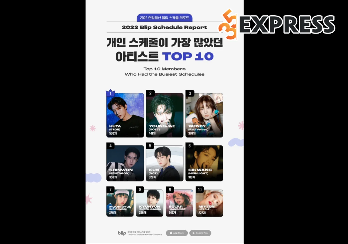 Gikwang là Top 6 thành viên có lịch trình bận rộn nhất 2022 do Blip thống kê