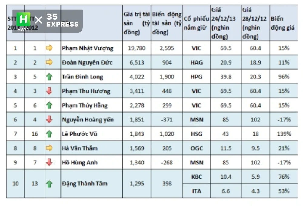 Năm 2012, Hà Văn Thắm là người giàu thứ 8 trên thị trường chứng khoán Việt Nam