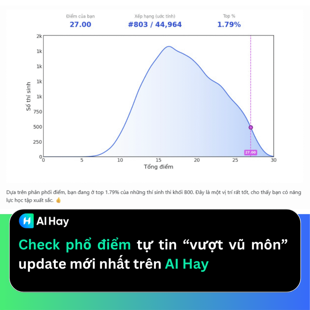 Cập nhật liền tay: Tra cứu phổ điểm và thứ hạng dễ dàng
